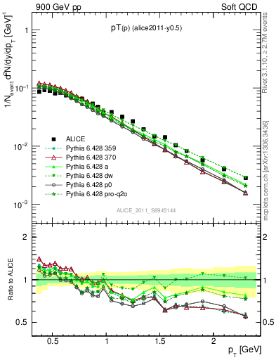 Plot of pp_pt in 900 GeV pp collisions