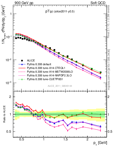 Plot of pp_pt in 900 GeV pp collisions