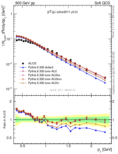 Plot of pp_pt in 900 GeV pp collisions