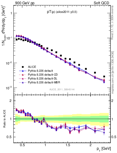 Plot of pp_pt in 900 GeV pp collisions