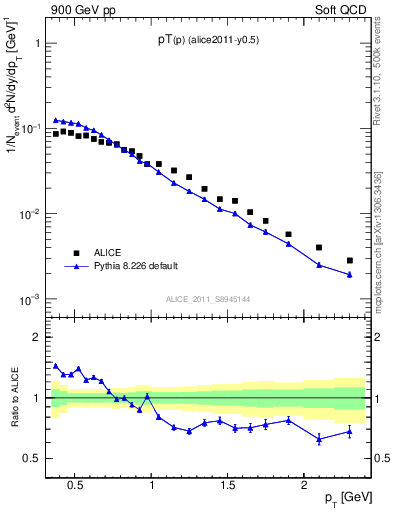 Plot of pp_pt in 900 GeV pp collisions