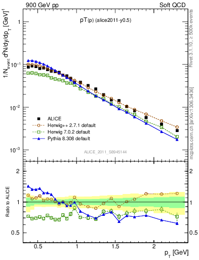 Plot of pp_pt in 900 GeV pp collisions