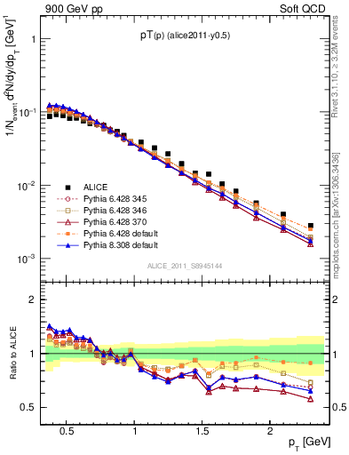 Plot of pp_pt in 900 GeV pp collisions