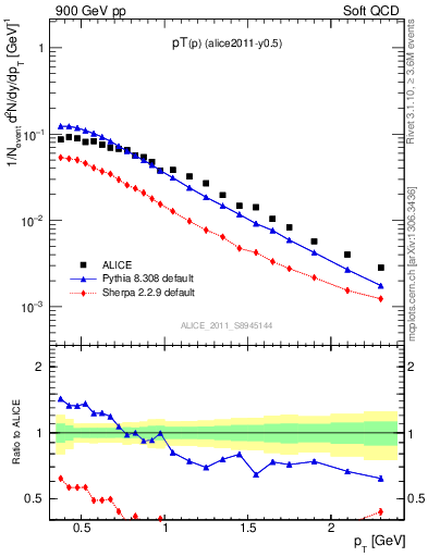 Plot of pp_pt in 900 GeV pp collisions