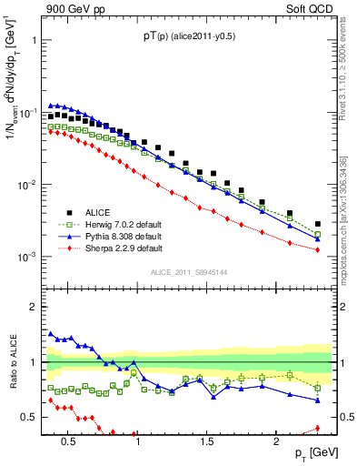 Plot of pp_pt in 900 GeV pp collisions