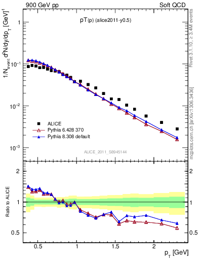 Plot of pp_pt in 900 GeV pp collisions