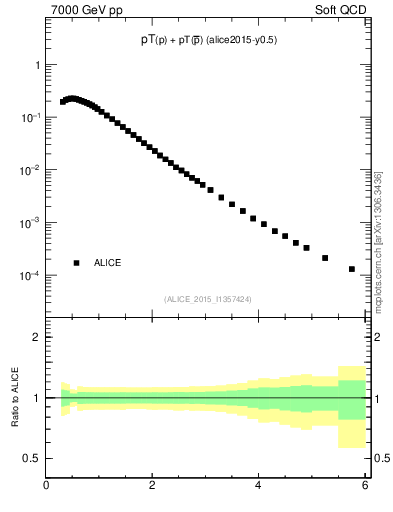 Plot of ppbar_pt in 7000 GeV pp collisions
