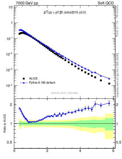 Plot of ppbar_pt in 7000 GeV pp collisions