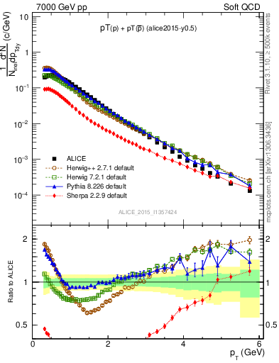 Plot of ppbar_pt in 7000 GeV pp collisions