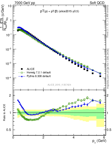 Plot of ppbar_pt in 7000 GeV pp collisions