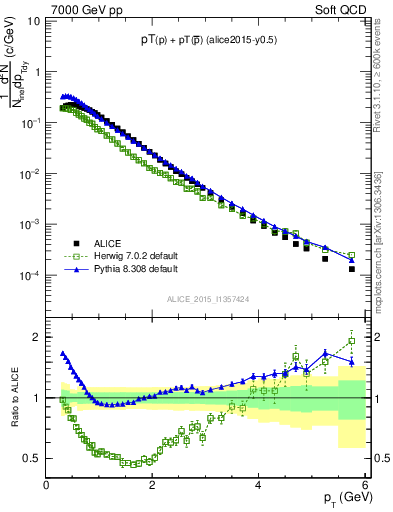 Plot of ppbar_pt in 7000 GeV pp collisions