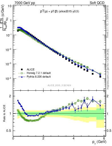 Plot of ppbar_pt in 7000 GeV pp collisions