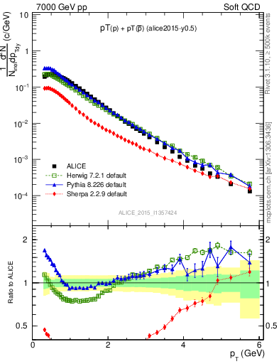 Plot of ppbar_pt in 7000 GeV pp collisions