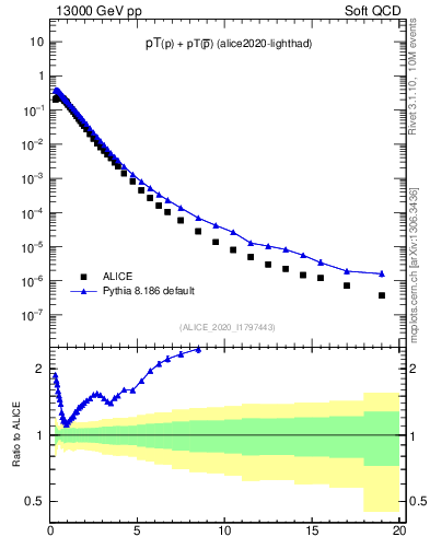 Plot of ppbar_pt in 13000 GeV pp collisions