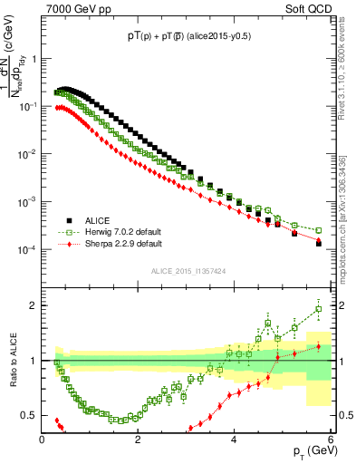 Plot of ppbar_pt in 7000 GeV pp collisions