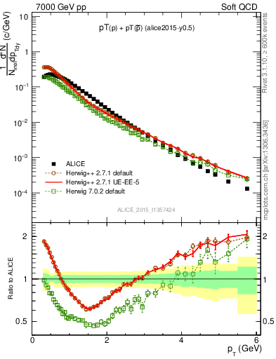 Plot of ppbar_pt in 7000 GeV pp collisions