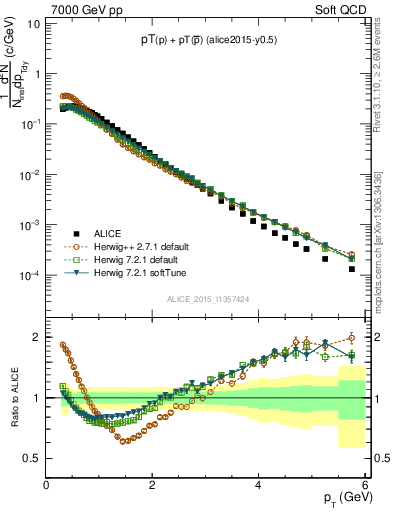 Plot of ppbar_pt in 7000 GeV pp collisions