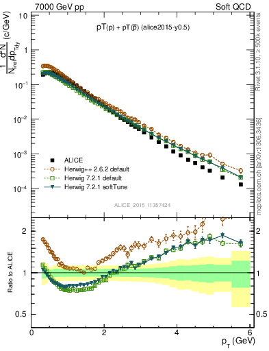 Plot of ppbar_pt in 7000 GeV pp collisions