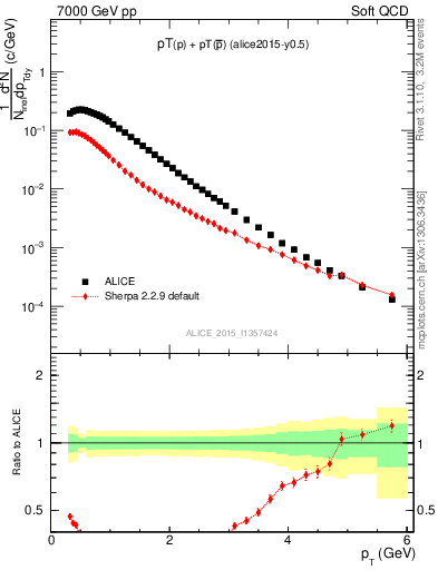 Plot of ppbar_pt in 7000 GeV pp collisions