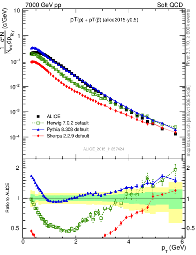 Plot of ppbar_pt in 7000 GeV pp collisions