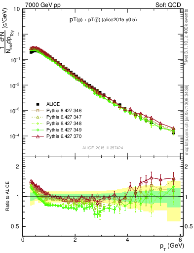 Plot of ppbar_pt in 7000 GeV pp collisions