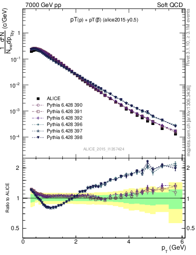 Plot of ppbar_pt in 7000 GeV pp collisions