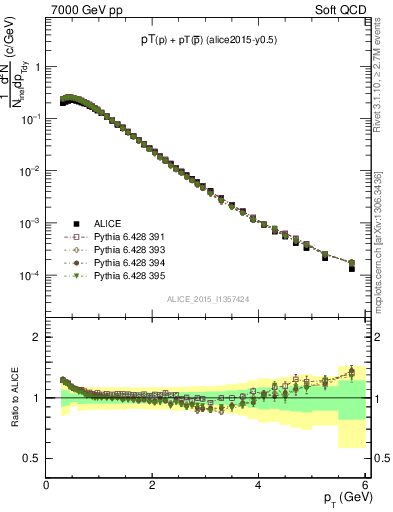 Plot of ppbar_pt in 7000 GeV pp collisions