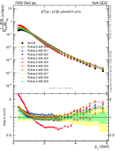 Plot of ppbar_pt in 7000 GeV pp collisions