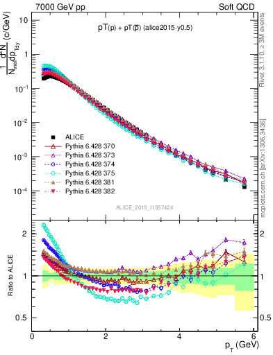 Plot of ppbar_pt in 7000 GeV pp collisions