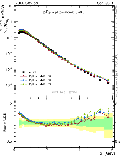 Plot of ppbar_pt in 7000 GeV pp collisions