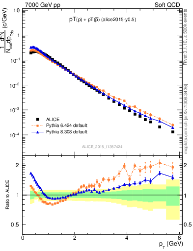 Plot of ppbar_pt in 7000 GeV pp collisions