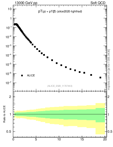 Plot of ppbar_pt in 13000 GeV pp collisions