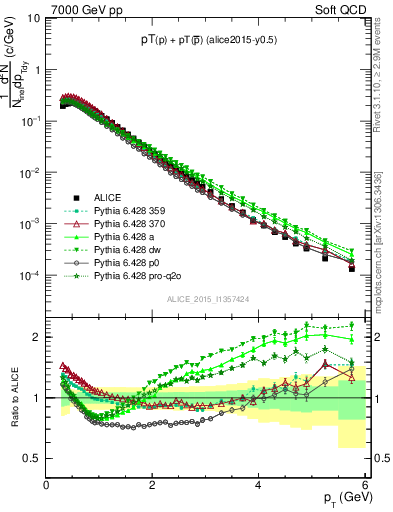 Plot of ppbar_pt in 7000 GeV pp collisions