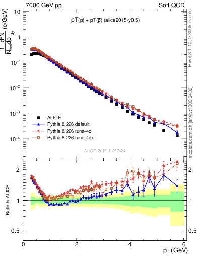 Plot of ppbar_pt in 7000 GeV pp collisions