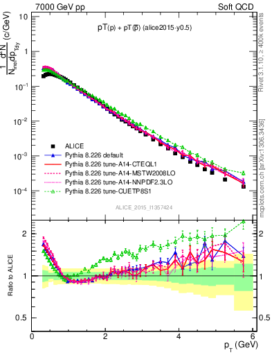 Plot of ppbar_pt in 7000 GeV pp collisions