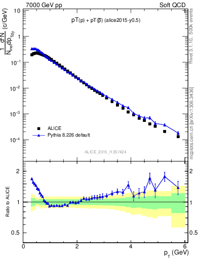 Plot of ppbar_pt in 7000 GeV pp collisions