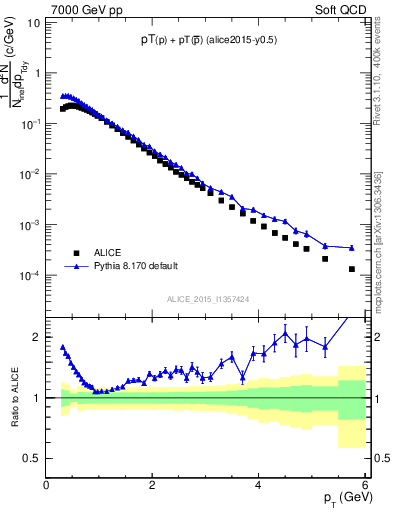 Plot of ppbar_pt in 7000 GeV pp collisions