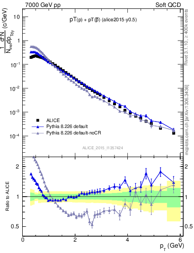 Plot of ppbar_pt in 7000 GeV pp collisions