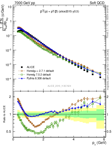 Plot of ppbar_pt in 7000 GeV pp collisions