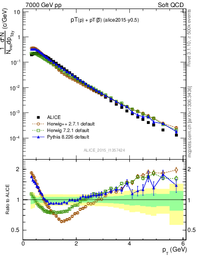 Plot of ppbar_pt in 7000 GeV pp collisions