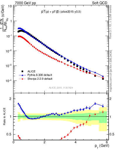 Plot of ppbar_pt in 7000 GeV pp collisions