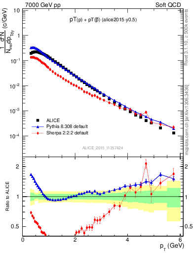 Plot of ppbar_pt in 7000 GeV pp collisions