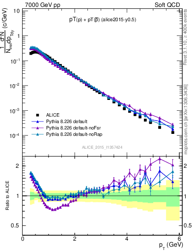 Plot of ppbar_pt in 7000 GeV pp collisions