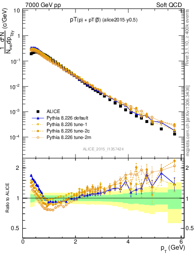 Plot of ppbar_pt in 7000 GeV pp collisions