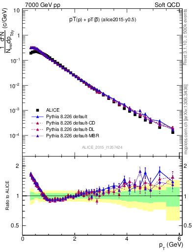 Plot of ppbar_pt in 7000 GeV pp collisions