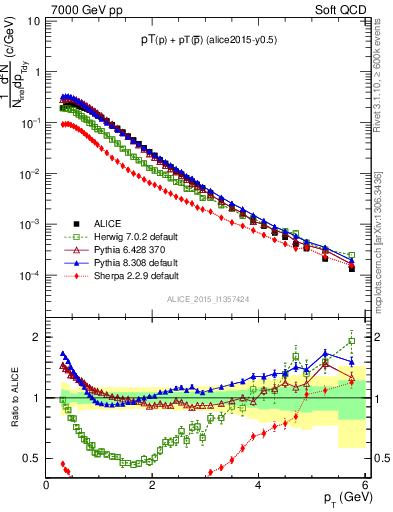 Plot of ppbar_pt in 7000 GeV pp collisions