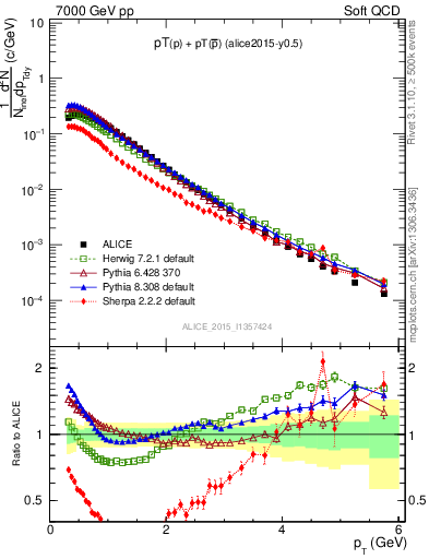 Plot of ppbar_pt in 7000 GeV pp collisions