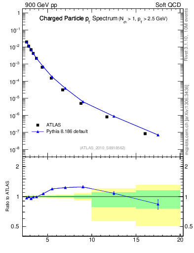 Plot of pt in 900 GeV pp collisions