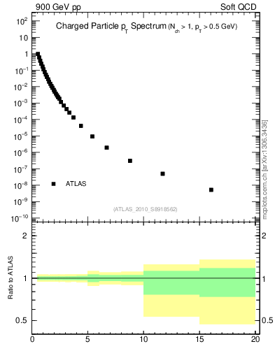 Plot of pt in 900 GeV pp collisions