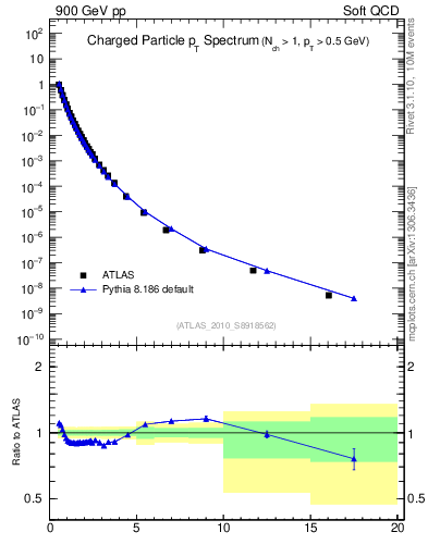 Plot of pt in 900 GeV pp collisions